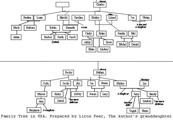 Family-tree - 1