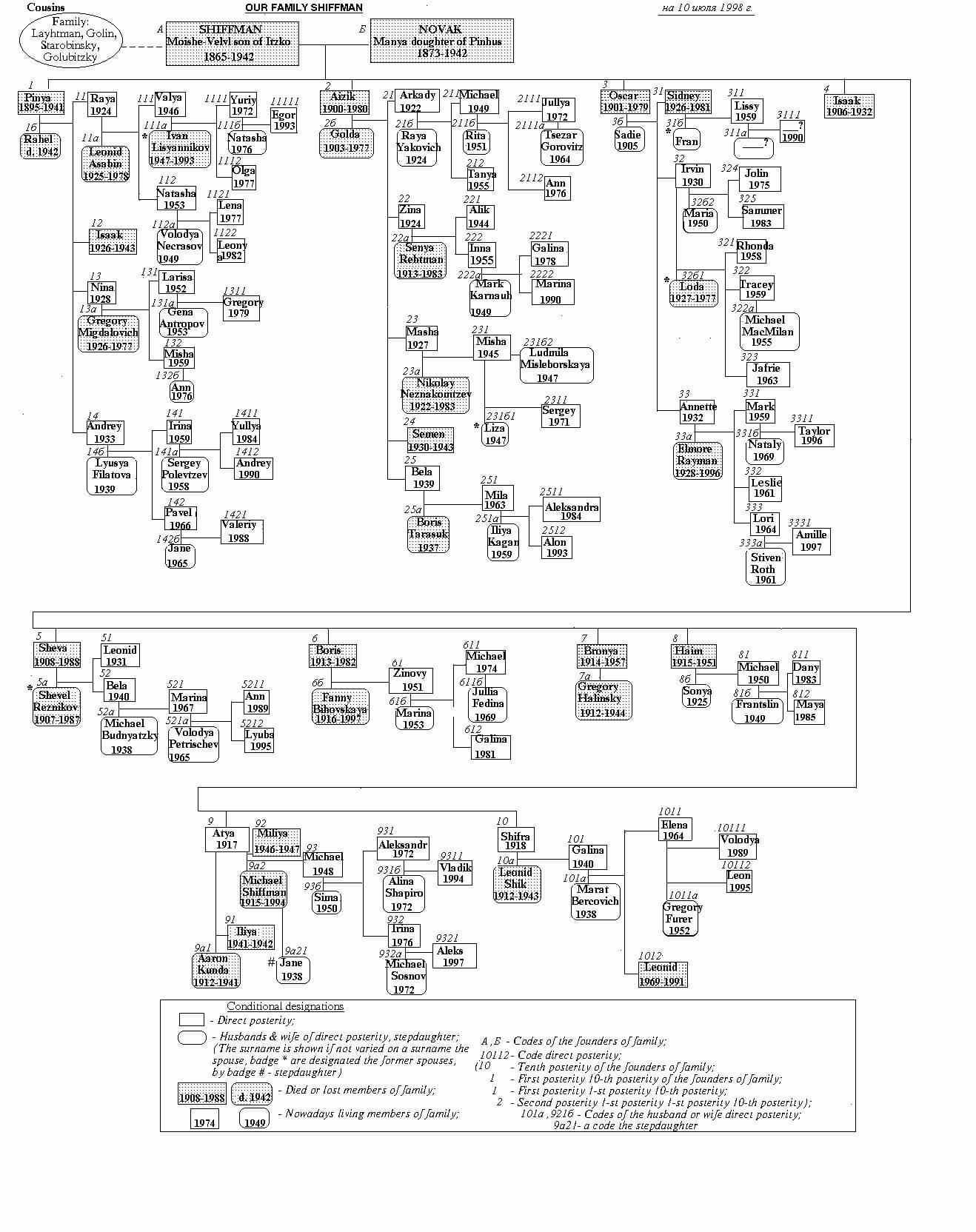 Shiffman-Novak Family Tree